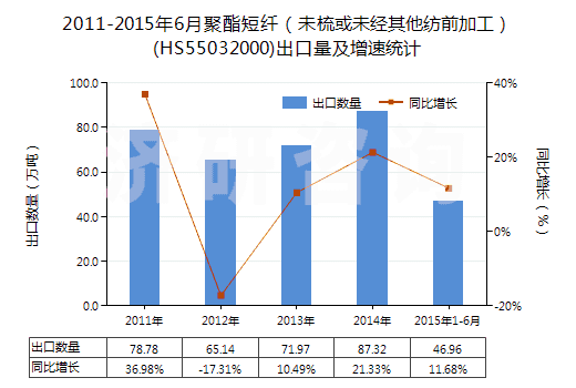 2011-2015年6月聚酯短纖(未梳或未經(jīng)其他紡前加工)(HS55032000)出口量及增速統(tǒng)計 2011-2015年6月聚酯短纖(未梳或未經(jīng)其他紡前加工)(HS55032000)出口量及增速統(tǒng)計